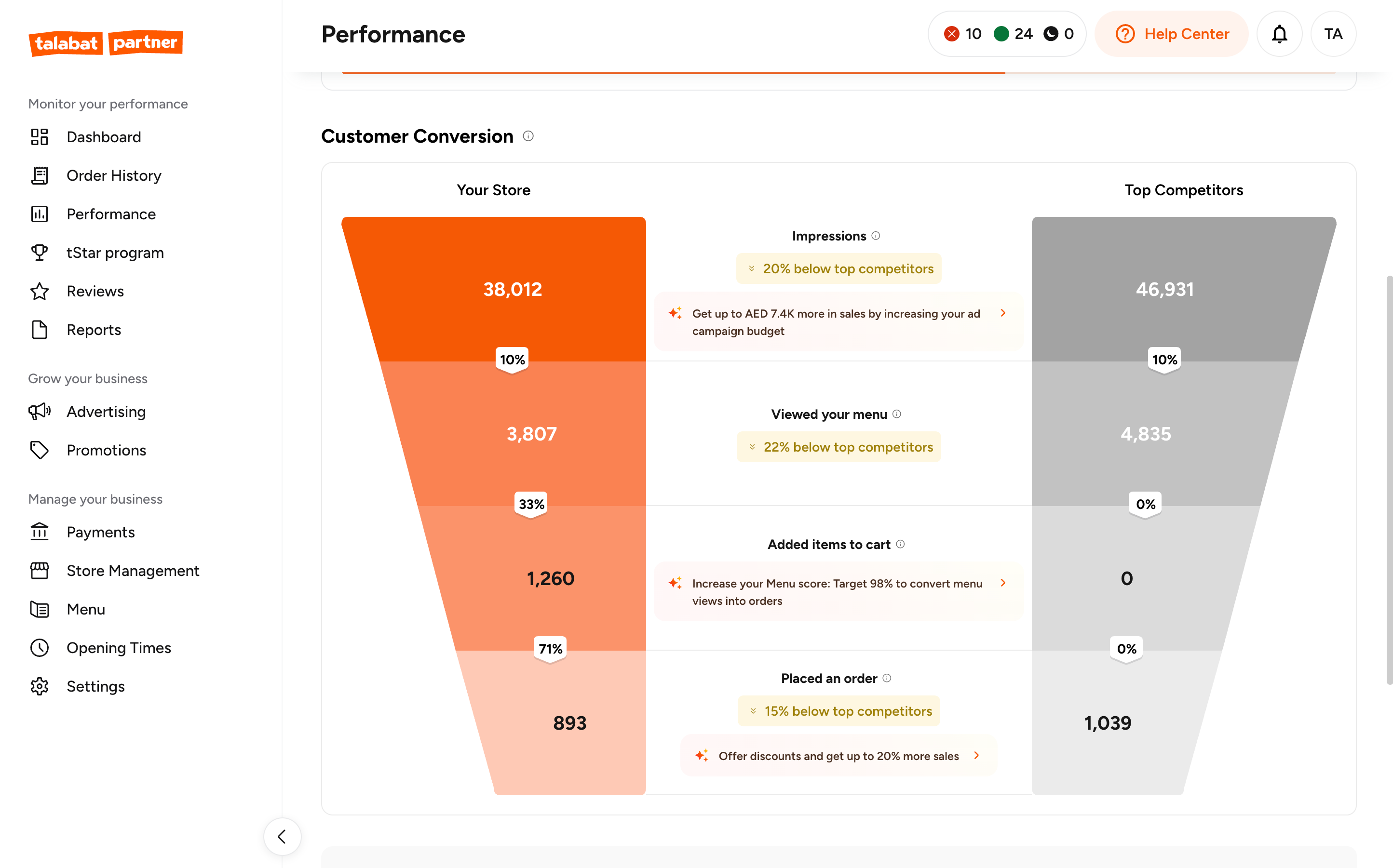 Later Customer Conversion screen: a funnel comparing Your Store with Top Competitors at four stages — impressions 38,012 against 46,931, menu views 3,807 against 4,835, items added to cart 1,260 against 0, and orders placed 893 against 1,039 — with a badge at three of the four stages giving the shortfall against competitors, and recommended actions, such as increasing the ad budget, set alongside the stages.