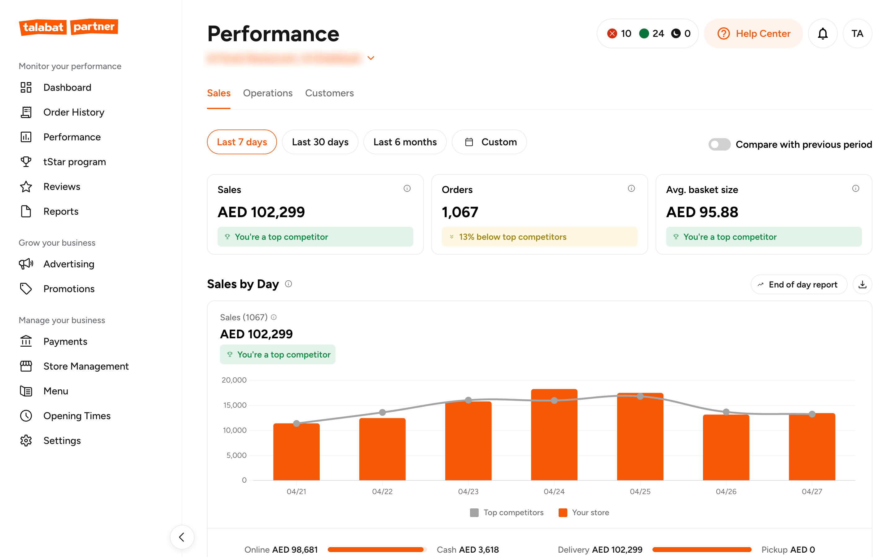 Later Performance overview: sales, orders and average basket size, with charts and market comparisons.