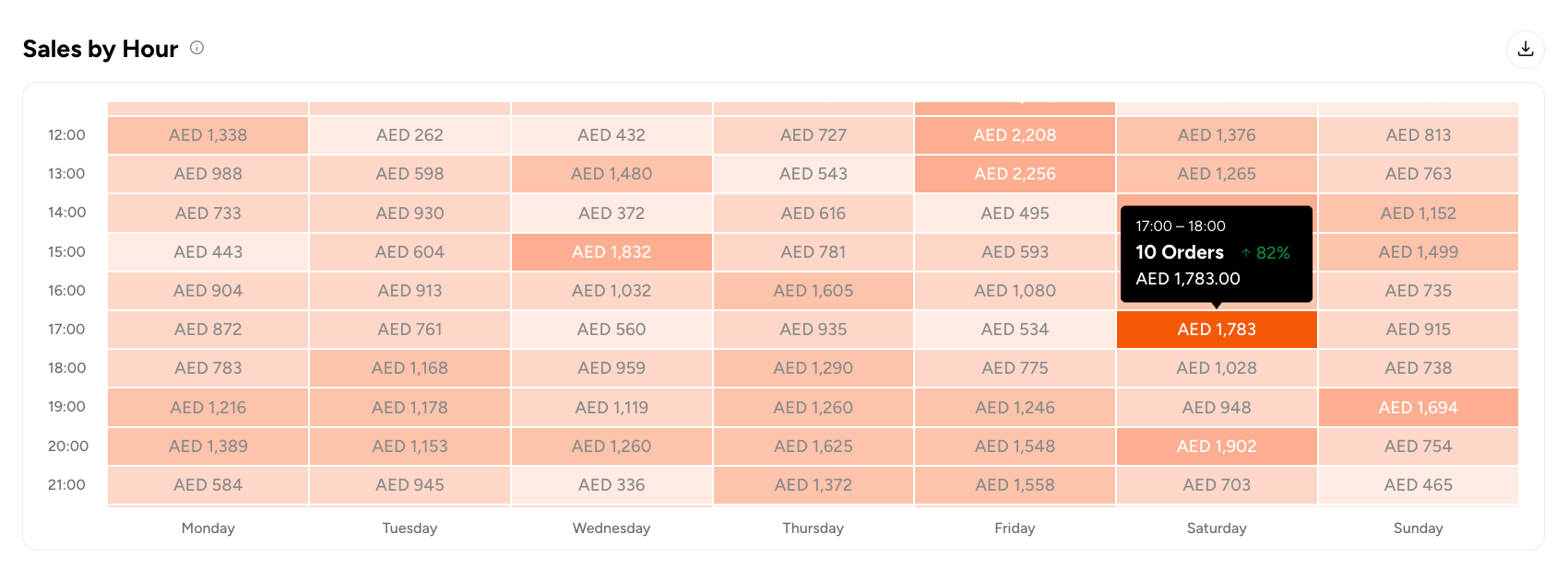 Later Sales by Hour heatmap with a tooltip showing orders, revenue and a comparison for the selected hour.