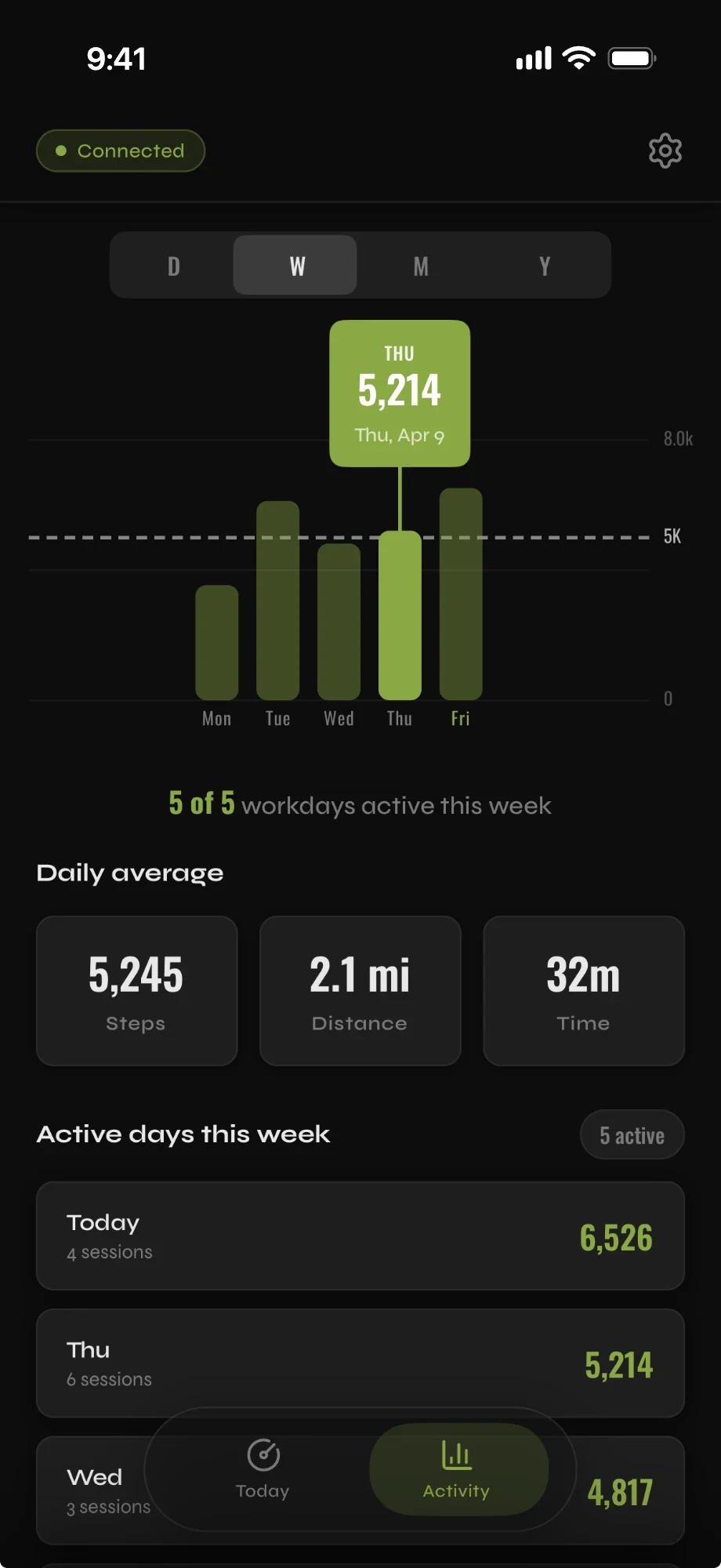 Relaunched Activity screen in dark mode: day, week, month and year tabs, a bar for each weekday with Thursday's steps highlighted, this week's active workdays, daily averages for steps, distance and time, and a list of active days with their sessions.