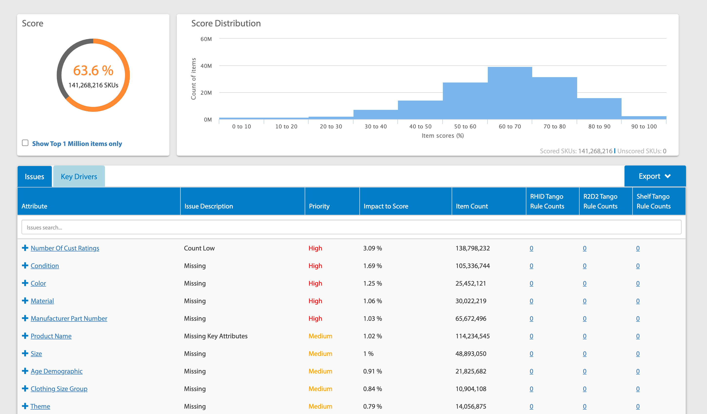 Legacy Content Quality Dashboard: an overall score gauge with its item count, a score distribution chart, and an Issues table listing attributes such as Number Of Cust Ratings, Condition and Color with their issue, priority, impact to score and item count.
